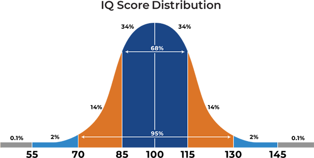 IQ test, IQ Score,  Official IQ test, Mensa practice test, IQ testing free