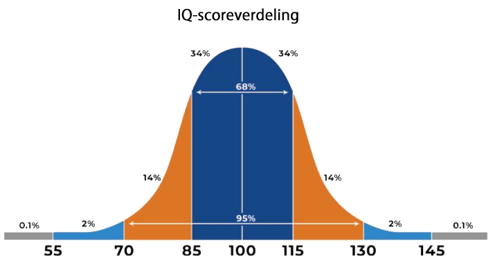 IQ test, IQ Score, Official IQ test, Mensa practice test, IQ testing free